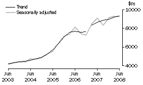 Graph: Building, CVM