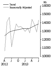 Graph: Dwelling units approved
