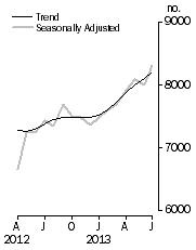 Graph: Private sector houses