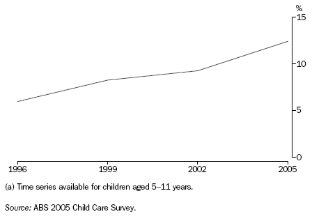 Graph: School Children(a) Who Received B/ASC