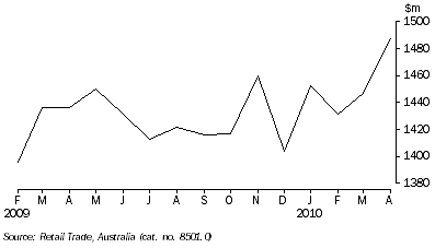 Graph: RETAIL TURNOVER, Seasonally adjusted, South Australia
