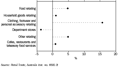 Graph: RETAIL TURNOVER, Seasonally adjusted, Change from April 2009 to April 2010, South Australia
