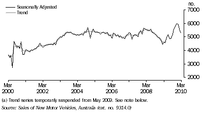 Graph: NEW MOTOR VEHICLE SALES, South Australia
