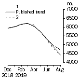 Graph: Private other dwelling units approved
