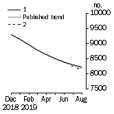 Graph: Private sector houses approved