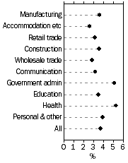 Graph: LSC LCI Wage Cost Index Load - Client requests ; Total hourly rates of pay excluding bonuses, Australia, Private and Public, All occupations
