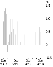 Graph: All Groups CPI, Quarterly change