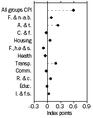 Graph: Contribution to quarterly change