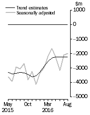 Graph: This graph shows the Balance on Goods and Services for the Trend and Seasonally adjusted series