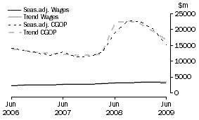 Graph: Mining - CGOP and Wages