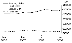 Graph: Mining - Inventories and Sales