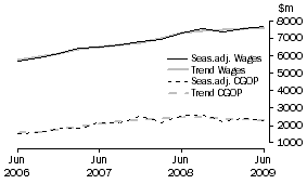 Graph: Construction - CGOP and Wages