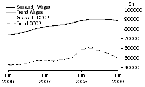 Graph: Total All Industries - CGOP and Wages