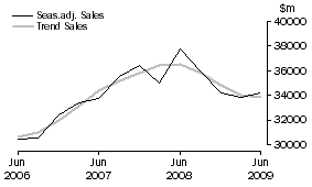 Graph: Construction - Sales