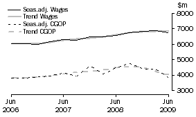 Graph: Wholesale Trade - CGOP and Wages