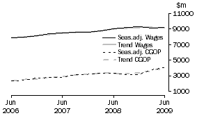 Graph: Retail Trade - CGOP and Wages