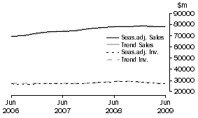 Graph: Retail Trade - Inventories and Sales