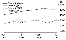 Graph: Transport and Storage - CGOP and Wages