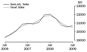 Graph: Transport and Storage - Sales