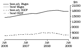 Graph: Property and Business Services - CGOP and Wages