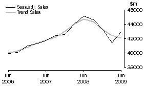 Graph: Property and Business Services - Sales