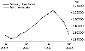 Graph: Total All Industries - Inventories