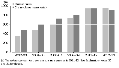 Graph: PNP EXPENDITURE ON R&D (PNPERD)