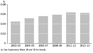Graph: PNPERD, as a proportion of GDP(a)