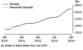 Graph: ppw8501 state graphs_queensland
