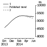 Graph: Private sector houses approved