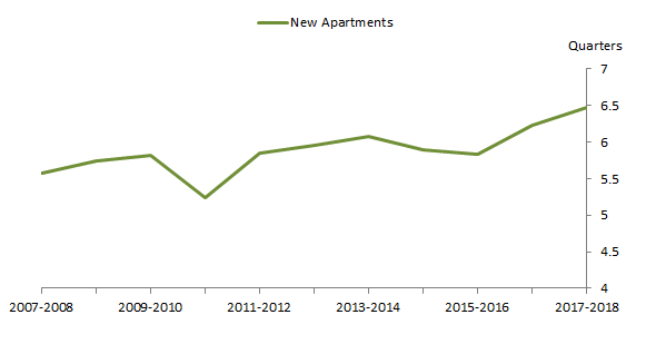 Graph 2: Average completion times of new flats, units or apartments, Australia