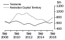 Graph: Tasmania and Australian Capital Territory