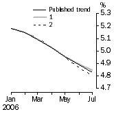 Graph: What if Unemployment Rate