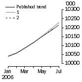 Graph: What if Employed Persons