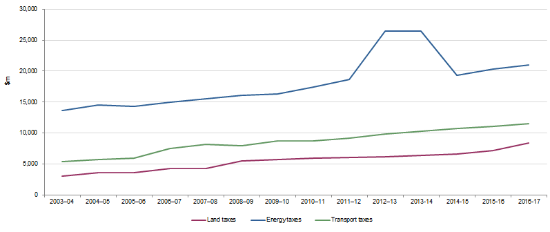 Figure 1 shows Environmentally related taxes by type ($m)