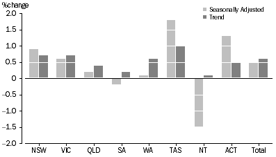 Graph: RETAIL TURNOVER, States and Territories