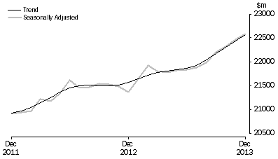 Graph: RETAIL TURNOVER, Australia