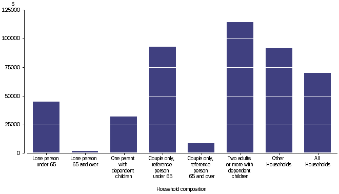 Graph: COMPENSATION OF EMPLOYEES - Household average, household composition