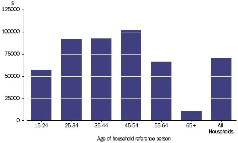 Graph: COMPENSATION OF EMPLOYEES - Household average, age of household reference person