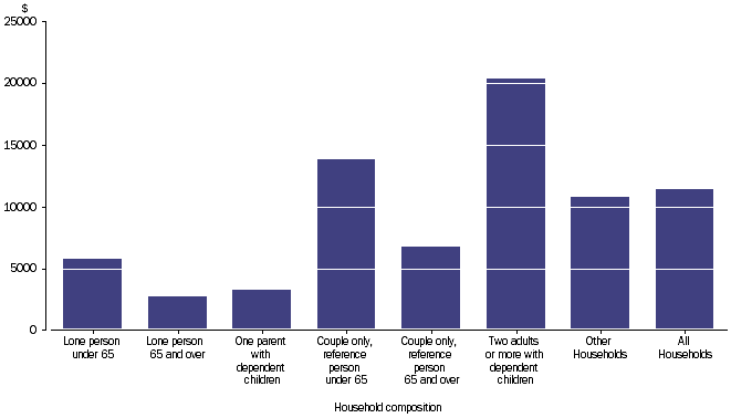 Graph: GROSS MIXED INCOME - Average Household, household composition