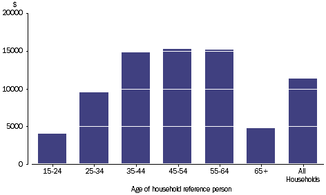 Graph: GROSS MIXED INCOME - Household average, age of household reference person