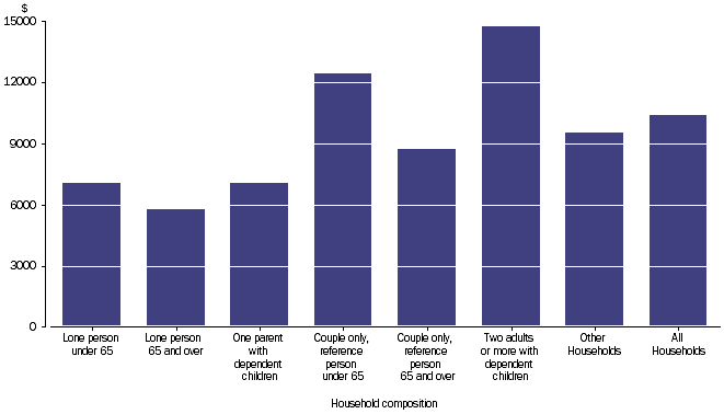 Graph: GROSS OPERATING SURPLUS - DWELLINGS OWNED BY PERSONS -  Household average,household composition