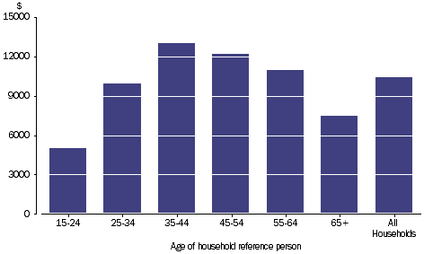 Graph: GROSS OPERATING SURPLUS - DWELLINGS OWNED BY PERSONS -  Household average, age of household reference person