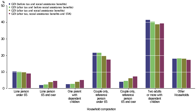 Graph: IMPACT OF REDISTRIBUTION MEASURES BY GOVERNMENT AND NPISH - Share of total household gross disposable income, household composition