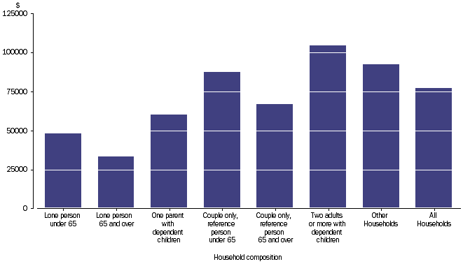Graph: FINAL CONSUMPTION EXPENDITURE - Household average, household composition