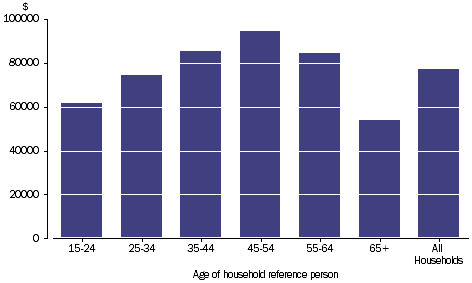 Graph: FINAL CONSUMPTION EXPENDITURE - Household average, age of household reference person