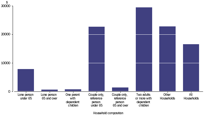 Graph: GROSS SAVING - Household average, household composition