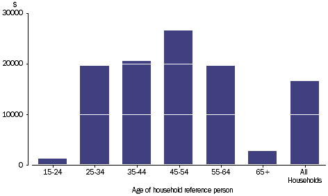 Graph: GROSS SAVING- Household average, age of household reference person
