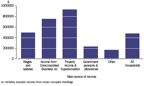 Graph: RESIDENTIAL DWELLING AND LAND - Household average, main source of income
