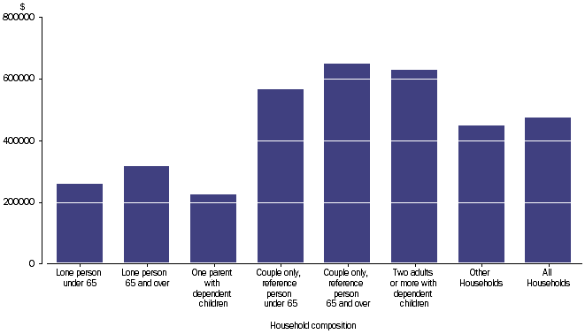 Graph: RESIDENTIAL DWELLING AND LAND - Household average, household composition